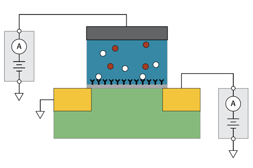 Semiconductor Devices to Market Faster